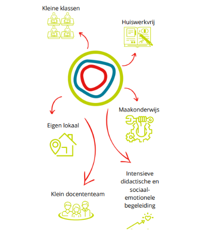 infographic Basis kader lwoo maakonderwijs huiswerkvrij kleine klassen eigen lokaal klein docententeam