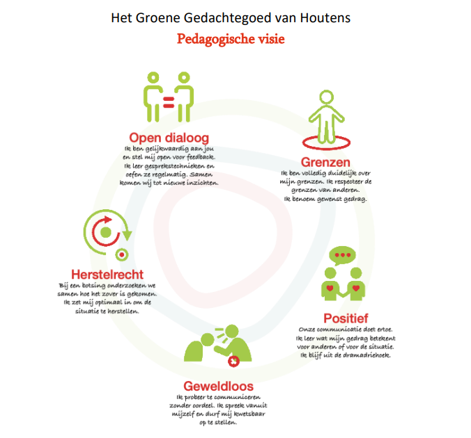 Infographic groene gedachtegoed van Houtens over grenzen, positiviteit, geweldloos, herstelrecht en open dialoog