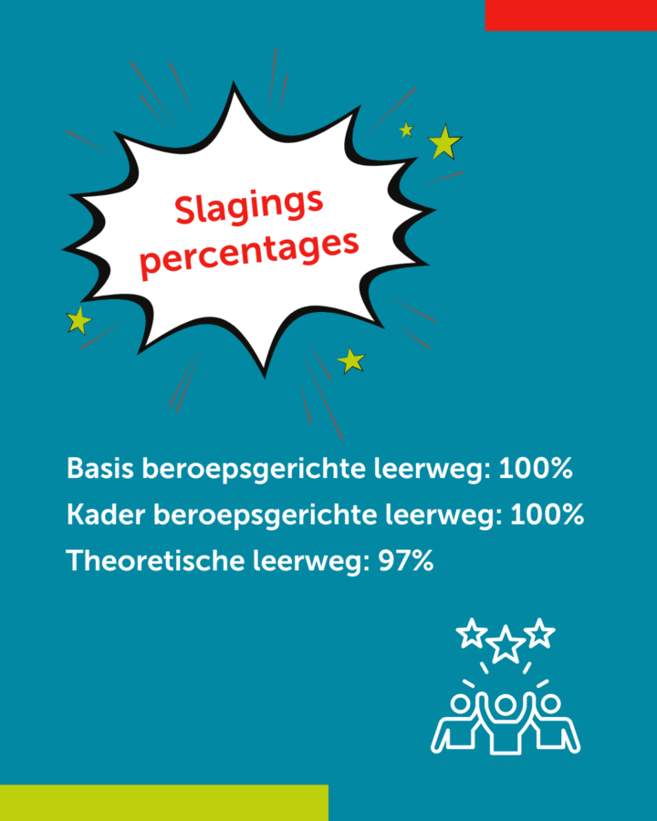 Slaginspercentages Houtens BK 100%, tl 97%